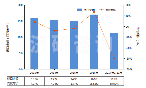 2013-2017年11月中國其他氨基酸酯及鹽(HS29224999)進口總額及增速統(tǒng)計